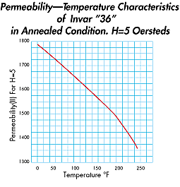 permeability-temperature characteristics of Invar 36